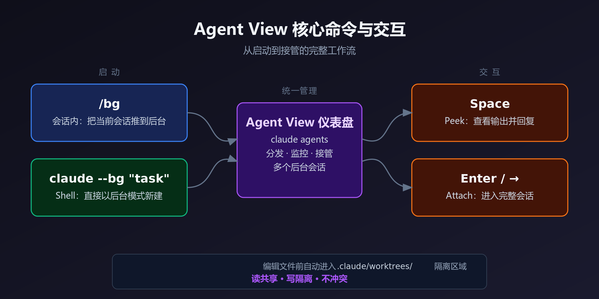 Agent View 命令总览