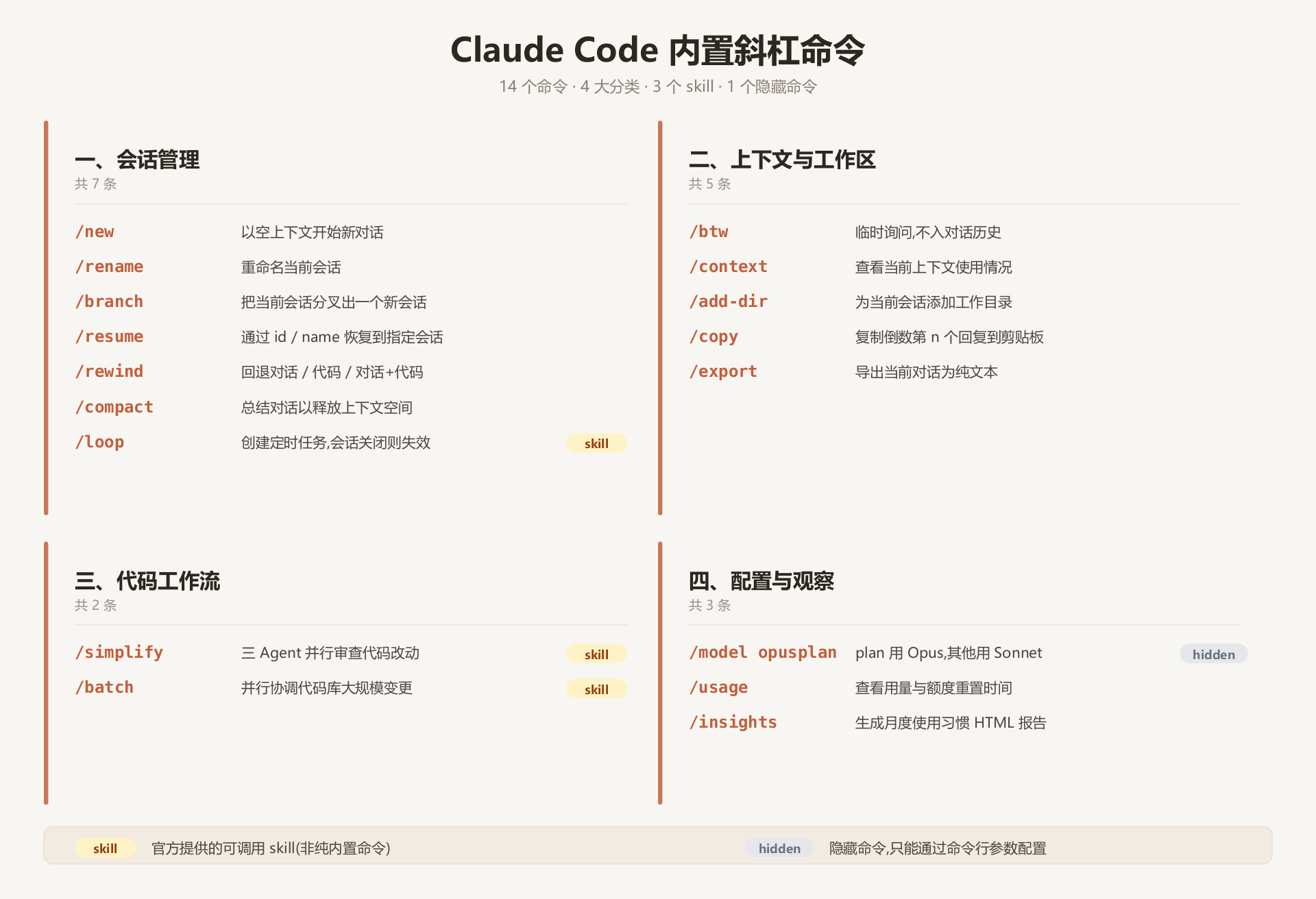 Claude Code 内置斜杠命令分类总览